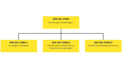 Infografik ISO 21964