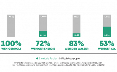 Optimiertes Recycling - Aus Altakten wird neues Büropapier